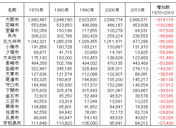 1970年から2010年の間の人口増加数下位20市