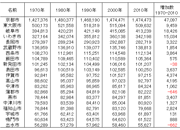 1970年から2010年の間の人口変動の小さい20市(人口規模降順)
