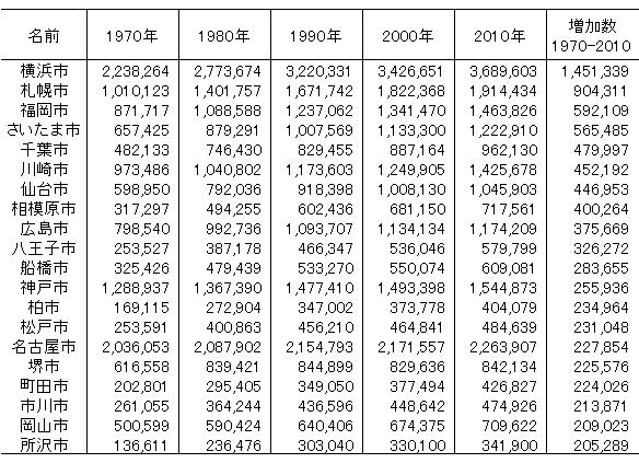 1970年から2010年の間の人口増加数上位20市